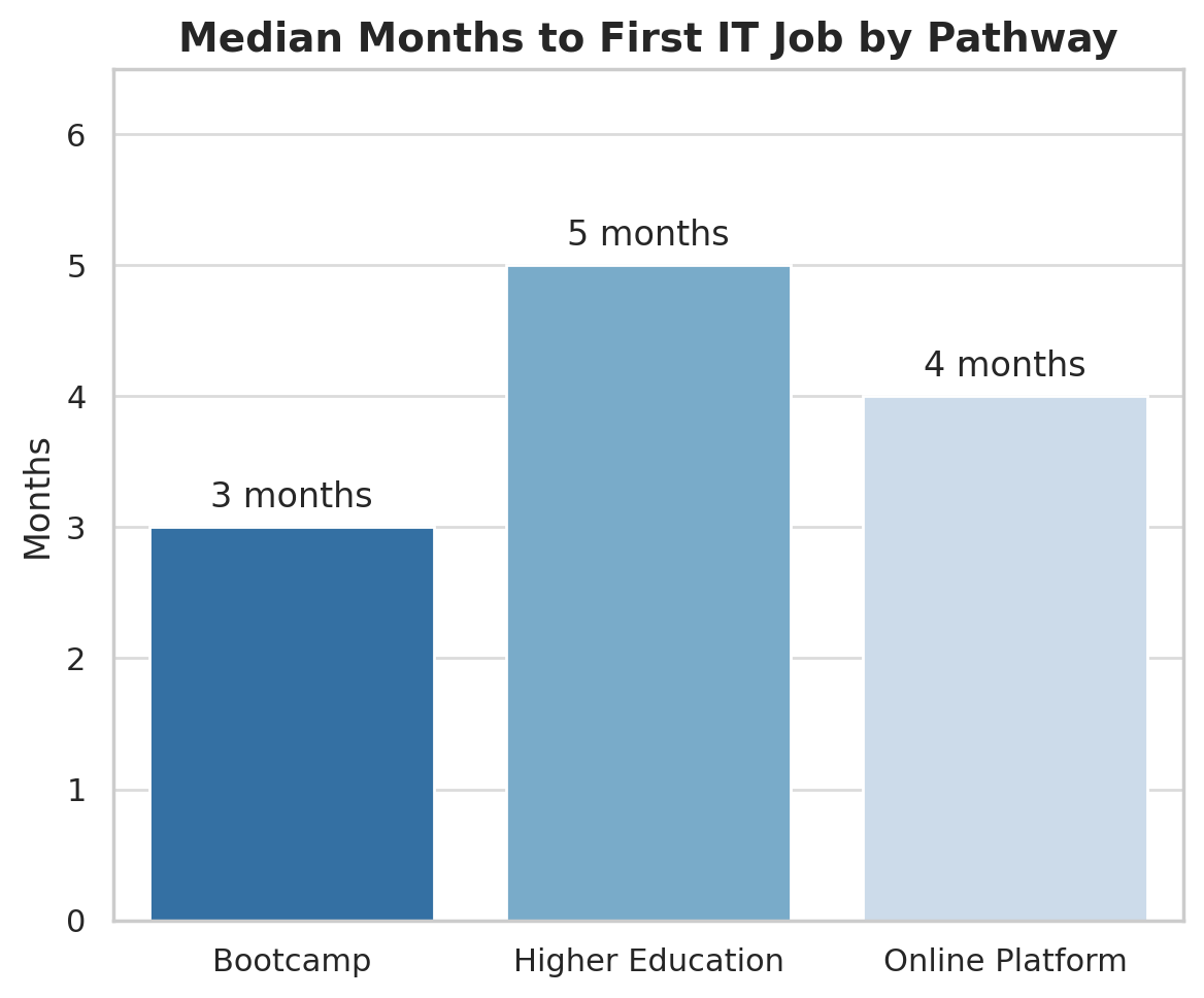 Months to first job